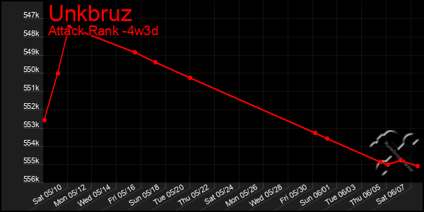 Last 31 Days Graph of Unkbruz
