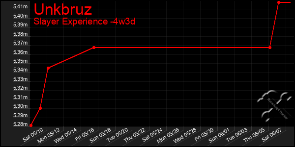 Last 31 Days Graph of Unkbruz
