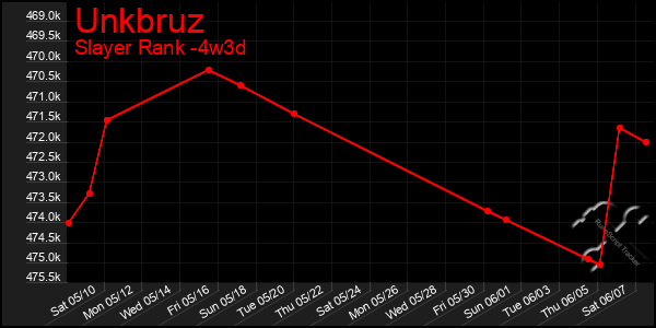 Last 31 Days Graph of Unkbruz
