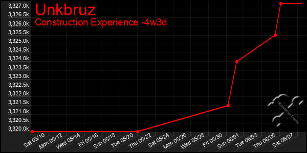 Last 31 Days Graph of Unkbruz