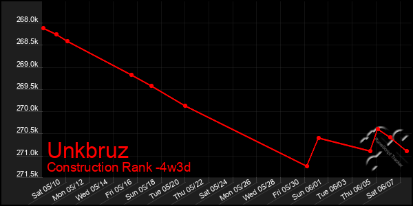 Last 31 Days Graph of Unkbruz