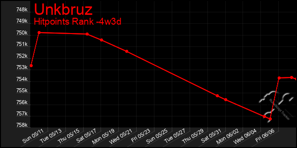 Last 31 Days Graph of Unkbruz
