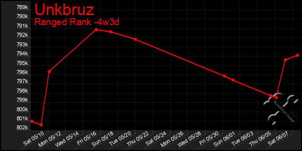 Last 31 Days Graph of Unkbruz