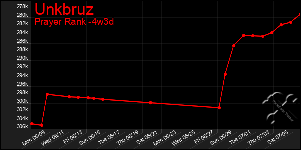 Last 31 Days Graph of Unkbruz