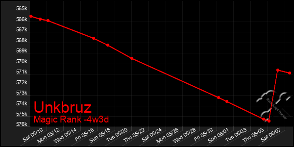 Last 31 Days Graph of Unkbruz