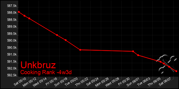 Last 31 Days Graph of Unkbruz