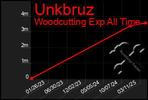 Total Graph of Unkbruz
