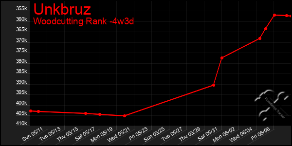 Last 31 Days Graph of Unkbruz