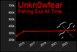 Total Graph of Unkn0wfear