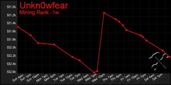 Last 7 Days Graph of Unkn0wfear