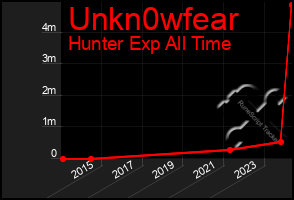 Total Graph of Unkn0wfear