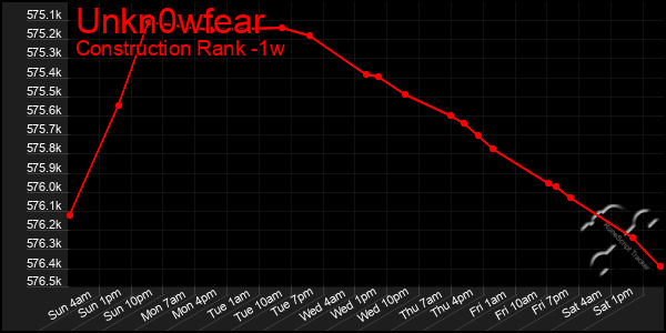 Last 7 Days Graph of Unkn0wfear