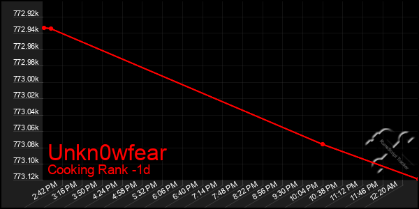 Last 24 Hours Graph of Unkn0wfear