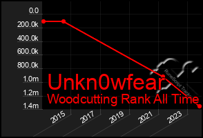 Total Graph of Unkn0wfear