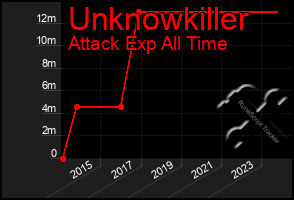 Total Graph of Unknowkiller