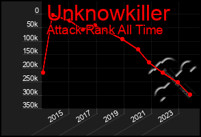 Total Graph of Unknowkiller