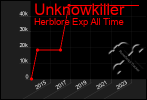 Total Graph of Unknowkiller