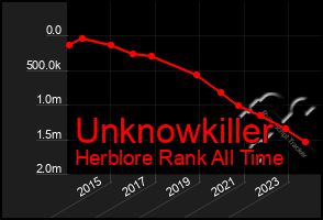 Total Graph of Unknowkiller