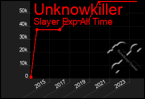 Total Graph of Unknowkiller