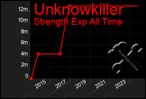 Total Graph of Unknowkiller