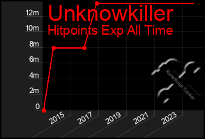 Total Graph of Unknowkiller