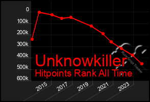 Total Graph of Unknowkiller