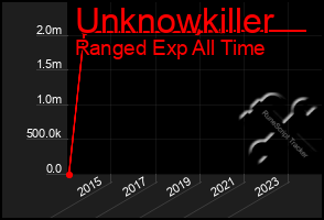 Total Graph of Unknowkiller