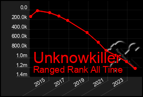 Total Graph of Unknowkiller