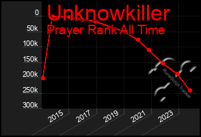 Total Graph of Unknowkiller