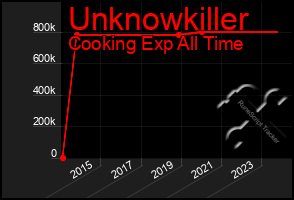 Total Graph of Unknowkiller