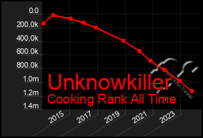 Total Graph of Unknowkiller