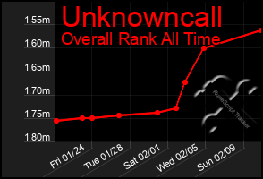 Total Graph of Unknowncall