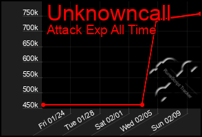 Total Graph of Unknowncall