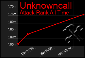 Total Graph of Unknowncall