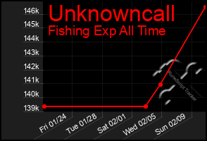 Total Graph of Unknowncall