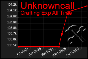 Total Graph of Unknowncall