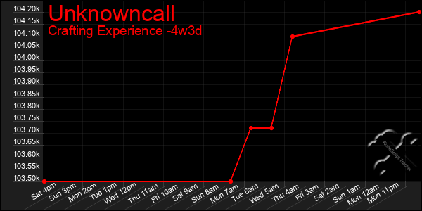 Last 31 Days Graph of Unknowncall