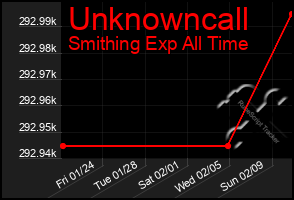 Total Graph of Unknowncall