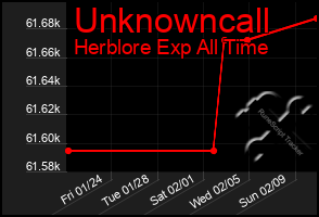 Total Graph of Unknowncall