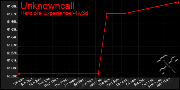 Last 31 Days Graph of Unknowncall