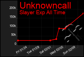 Total Graph of Unknowncall