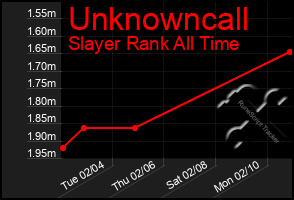 Total Graph of Unknowncall