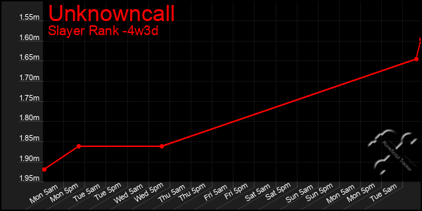 Last 31 Days Graph of Unknowncall