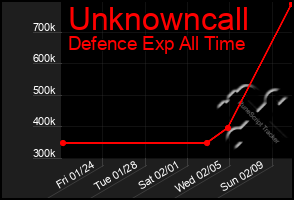 Total Graph of Unknowncall