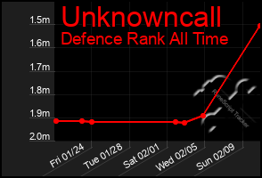 Total Graph of Unknowncall