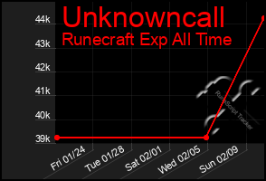 Total Graph of Unknowncall