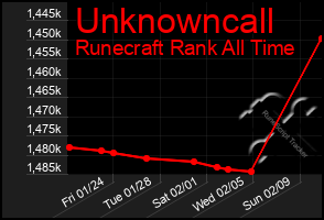 Total Graph of Unknowncall