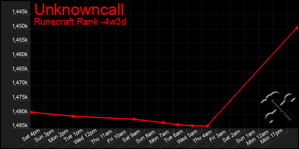 Last 31 Days Graph of Unknowncall