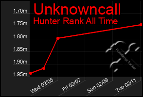 Total Graph of Unknowncall