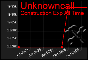 Total Graph of Unknowncall